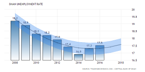 نرخ بیکاری در کشور عمان